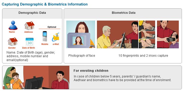 Aadhar Card process