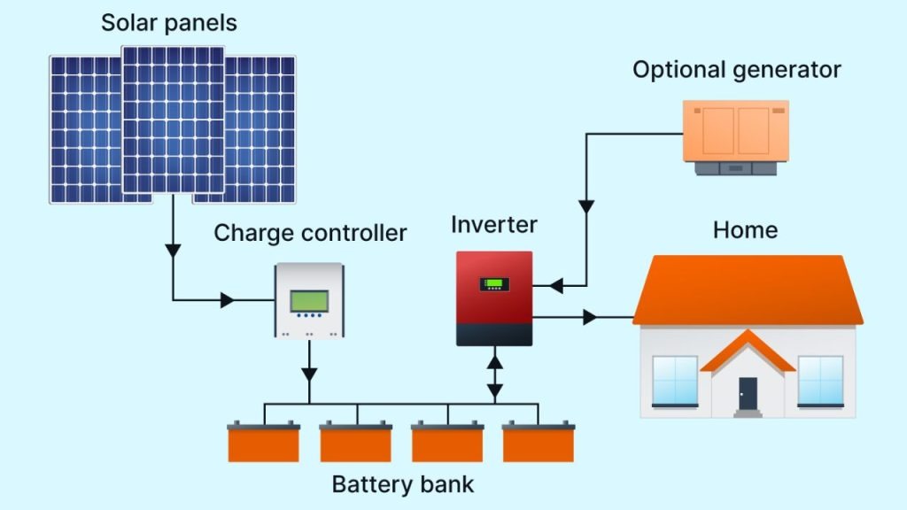 Off-Grid Solar Systems